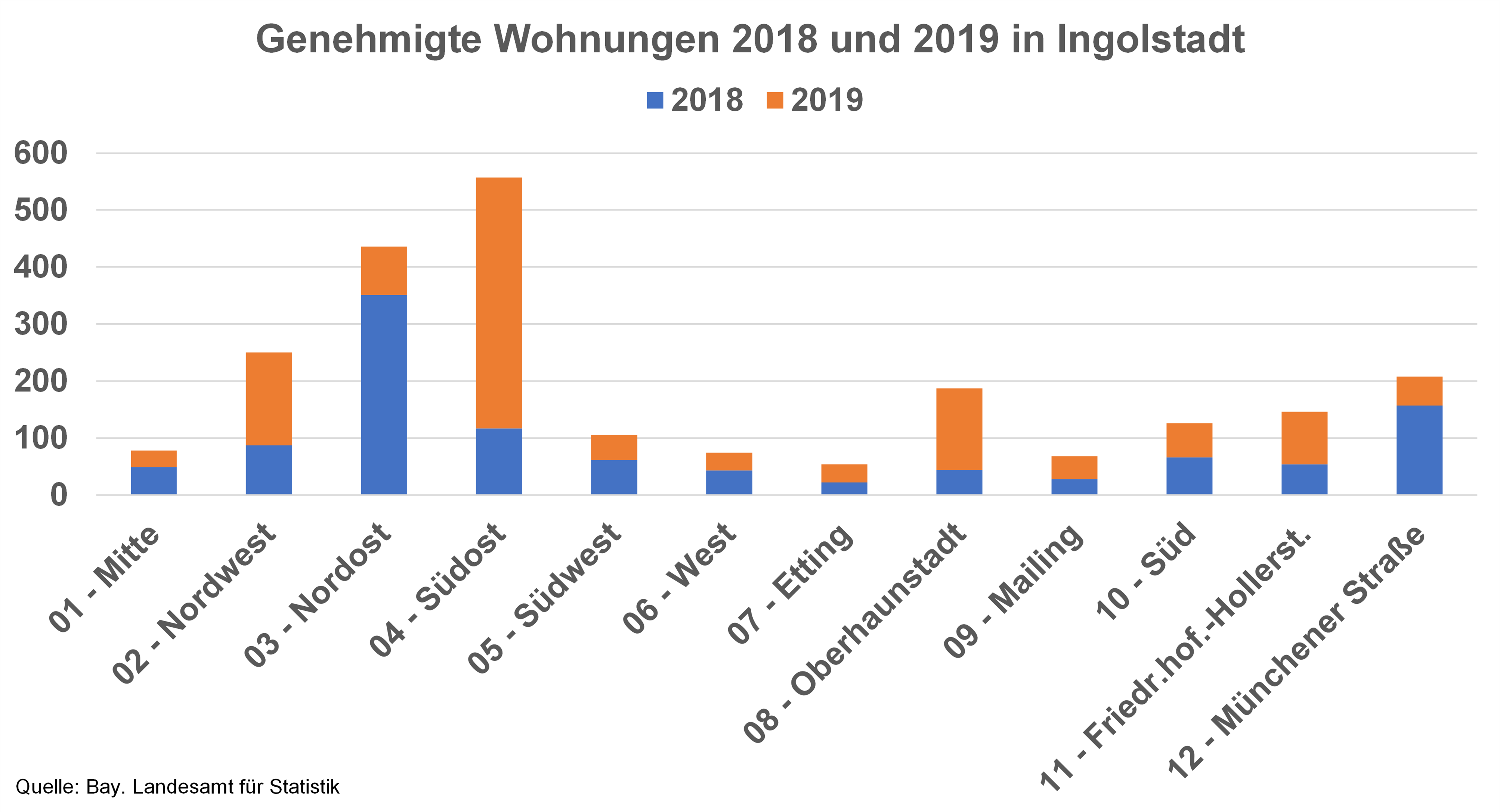 Diagramm: Genehmigte Wohnungen 2018 und 2019 in Ingolstadt